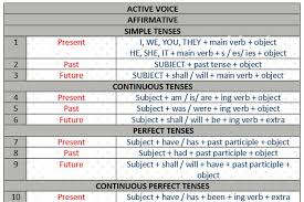Simplest English Verb Tenses Chart English Grammar For