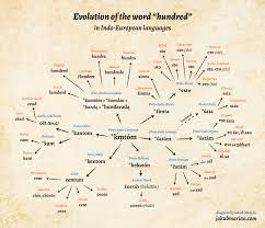 ロシア語とサンスクリット語はとても似ている！｜語派、同語源の単語から検証 | Easy Word Power