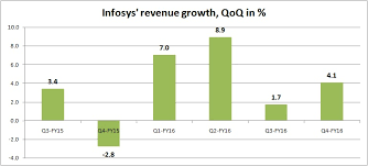 Infosys Reported 16 Rise In Profit 5 Charts That Show How