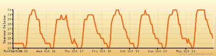 santiago de cuba oriente weather forecast climate chart