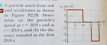 What is position velocity and acceleration? Displacement From Acceleration Time Graph Physics Forums