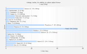 Cottage Lowfat 1 Milkfat No Sodium Added Cheese Nutrition