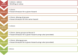 | meaning, pronunciation, translations and examples. Towards Increased Reliability By Objectification Of Hazard Analysis And Risk Assessment Hara Of Automated Automotive Systems Sciencedirect