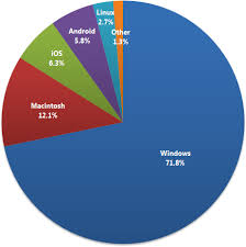 Operating System Usage Share Data For H3xed Website August