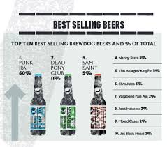 Была основана в 2007 году джеймсом уоттом и мартином дики. Which Brewdog Beers Sell Best