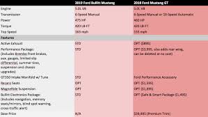 Ford Bullitt Mustang Vs Mustang Gt Comparison Of Power