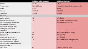 ford bullitt mustang vs mustang gt comparison of power