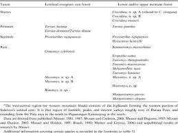 The enterprise currently operates in the construction of buildings sector. Systematic Review Of Endemic Sulawesi Squirrels Rodentia Sciuridae With Descriptions Of New Species Of Associated Sucking Lice Insecta Anoplura And Phylogenetic And Zoogeographic Assessments Of Sciurid Lice