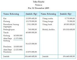 Pengertian Jenis Dan Contoh Laporan Keuangan Perusahaan Dagang Lengkap Pelajaran Sekolah Online