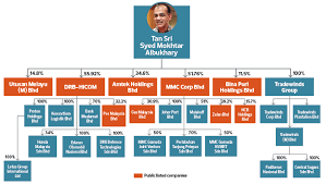 Jalan pahlawan, bukit saujana, johor, malaysia. Mahathir Says Syed Mokhtar Keen To Grow The Edge Markets