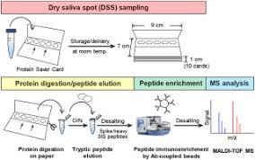 An Immuno Maldi Mass Spectrometry Assay For The Oral Cancer