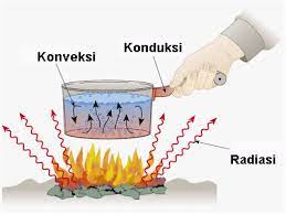Perpindahan Panas Konduksi Konveksi Radiasi Dan Contohnya Juragan Les