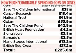 One may also ask, how much does st jude make in donations? How Top Charities Spend 226m On Fat Cat Pay Spin Doctors And Other Running Costs This Is Money