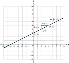 Could do something similar for integrated science and defining the variables for power, velocity etc. How To Use Slope To Graph A Line
