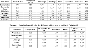 Tableau 3 Calcul De La Ponderation Des Differents Criteres Pour Le Download Scientific Diagram