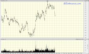 Gld Crash Review Elliott Wave 5 0