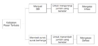 Kebijakan yang diambil bank sentral untuk memengaruhi jumlah uang yang beredar dengan berbagai pengumuman, pidato, dan edaran yang ditujukan pada bank umum dan pelaku moneter lainnya. Contoh Kebijakan Moneter Instrumen Tujuan Fungsi Jenis