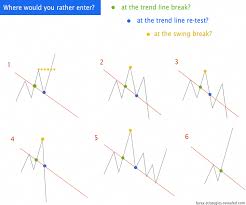 Forex Trend Line Breakout Entry Strategy And Options