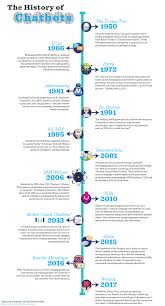 Chatterbots 2 - A History of Chatbots - Mobile Coach