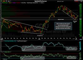 Gdxj Junior Gold Miners Approaching Support Right Side Of