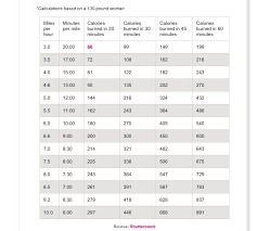 this chart show the calories burned when running enjoy