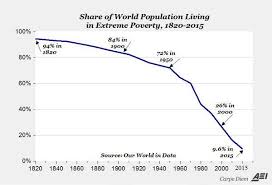 Global Progress 11 Charts That Show How The World Is