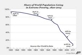 Global Progress 11 Charts That Show How The World Is