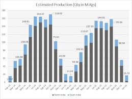 Indian Tea Industry Companies Production Exports