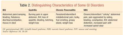 When Should Narcotic Bowel Syndrome Be Suspected