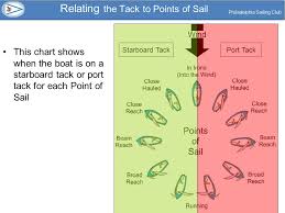 Turning The Boat With The Bow Crossing The No Go Zone Ppt