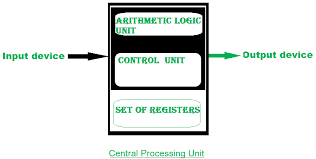 An arithmetic logic unit, such as an adder or a subtractor, is a digital circuit that performs integer arithmetic and logical operations 128. Introduction Of Alu And Data Path Geeksforgeeks