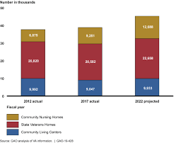 u s gao va nursing home care va has opportunities to