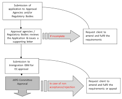 Foreign manufacturers entering the step 3 for classes b, c, and d, engage an accredited conformity assessment body (cab) to. Summary Of Immigration Process
