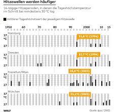 Ursachen für fieber beim hund. Extremwetterlage Ab 37 Grad Celsius Wird Es Fur Den Menschen Gefahrlich Welt