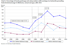 Minimum Wage Workers In Oklahoma 2013 Southwest