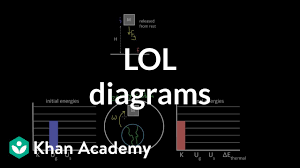 Lol Diagrams Video Work And Energy Khan Academy