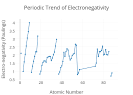 Periodic Trend Of Electronegativity Line Chart Made By
