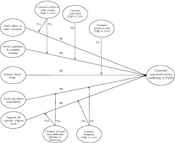 Eg ville prioritera bru over til samnanger ved gaupholm. Customer Perceived Service Wellbeing In A Transformative Framework Research Propositions In The Area Of Health Services Springerlink