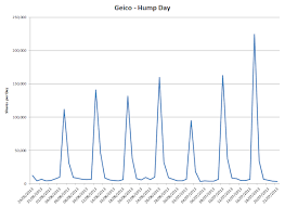 Everyone sees the camel and the voice fits so well. Geico Hump Day Ad Dominates Social Video On Wednesdays Clickz