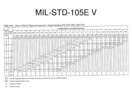 mil std 105e notice 3 related keywords suggestions mil