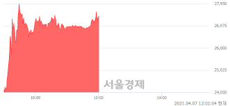 범상찮은 주가 폭등 내가 29500원에 내렸으니 아깝다고 생각이 들기도 하는데 지금 다시 들어가서 물리는 것보다는 좋다고 생각함. 3ziq Fdm3uxb7m