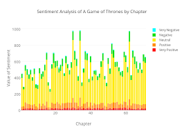 Sentiment Analysis Of A Game Of Thrones By Chapter Stacked