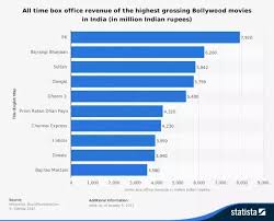 Who Is The Most Popular Actor In India Quora He has won accolades for his acting, which includes two national film.
