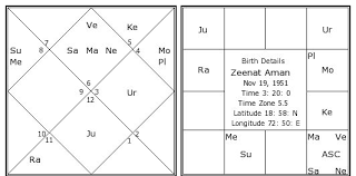 Zeenat Aman Birth Chart Zeenat Aman Kundli Horoscope By Date Of Birth Bollywood Zeenat khan (born 19 november 1951), better known as zeenat aman, is an indian actress and model. zeenat aman birth chart zeenat aman