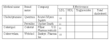 List Of Cholesterol Lowering Drugs