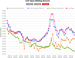 Latest coe bidding results shared by gold autoworks with all our car servicing customers in singapore. Coe Bidding 1st Round Of January 2020 General Car Discussion Mycarforum