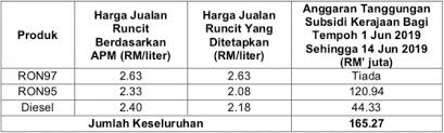 Namun, tahukah anda apa sebenarnya faktor dan punca utama kenaikan dan penurunan petrol dan diesel di pasaran? Harga Minyak 1 14 Jun 2019 Ron97 Turun 13 Sen Paultan Org