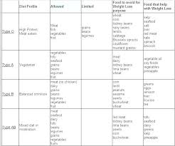 Blood Type B Foods To Eat Farina Diet Eating Plan O Positive