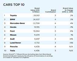 Ten of the highest rated cars of 2021, based on performance, safety, reliability and consumer satisfaction in their respective vehicle categories, were announced by consumer reports. Tesla Knocks Vw Out Of The Top 10 Car Brands Now Valued At 4 4 Billion Electrek