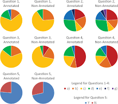 figure 3 from a comparison of text annotated vs purely